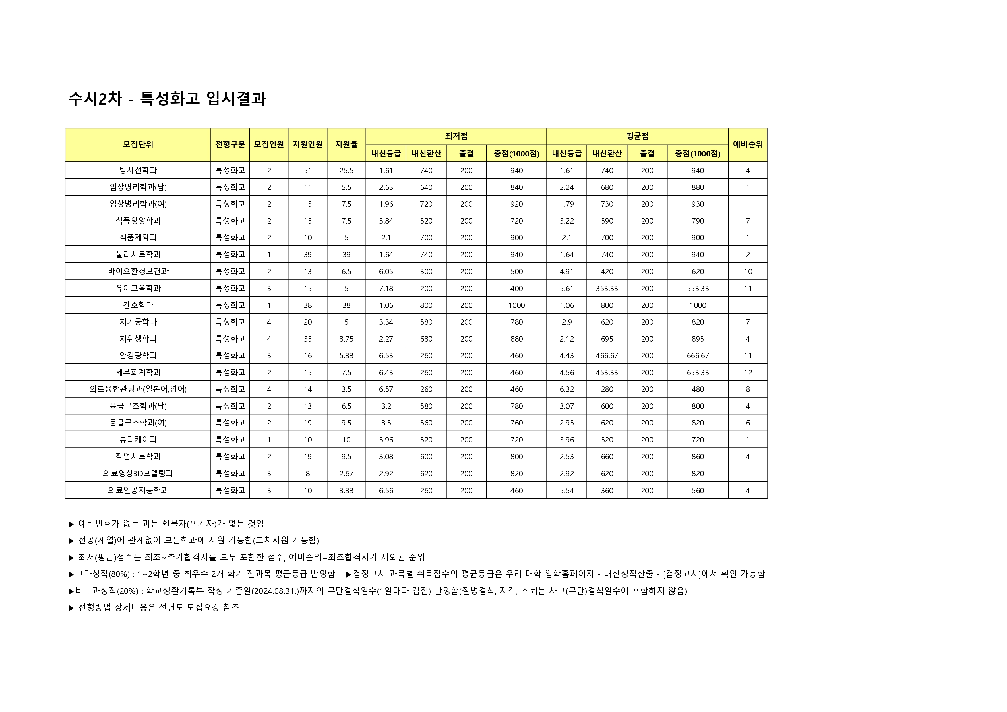 2025학년도 수시2차 특성화고 전형